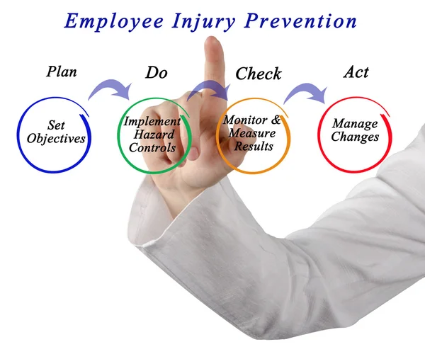 Employee Injury Prevention Management System — Stock Photo, Image